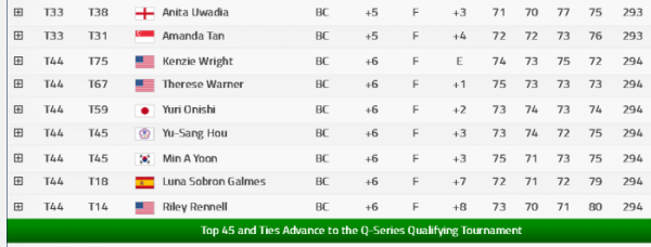 米国女子ゴルフツアー予選会(Q-SCHOOL LPGA)ステージ2　識西諭里が通過