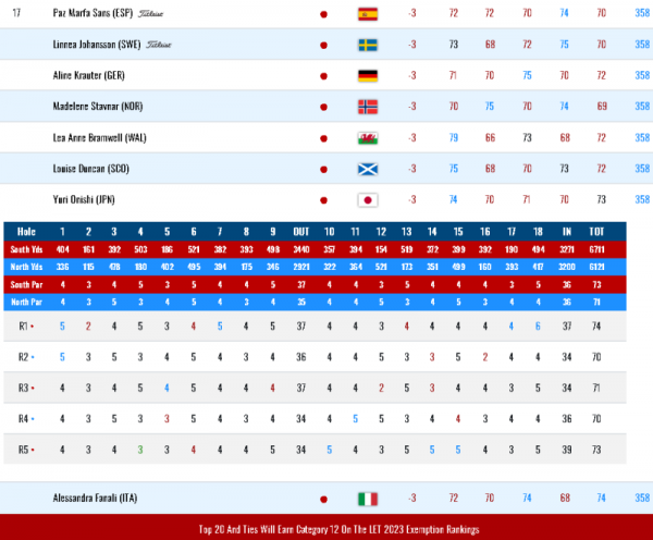 来期のゴルフの欧州女子ツアー（LET）に出場するための最終予選会（Qスクールファイナル）が終了　識西諭里が17位タイで来季の出場資格を獲得